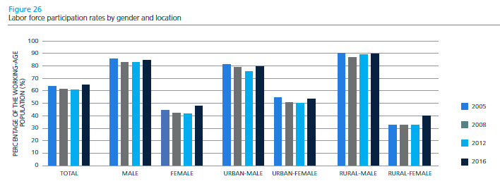 Labor force participation rates