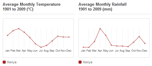 Historical temperature and precipitation data for Kenya