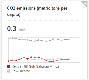 Per capita CO2 emissions chart for Kenya
