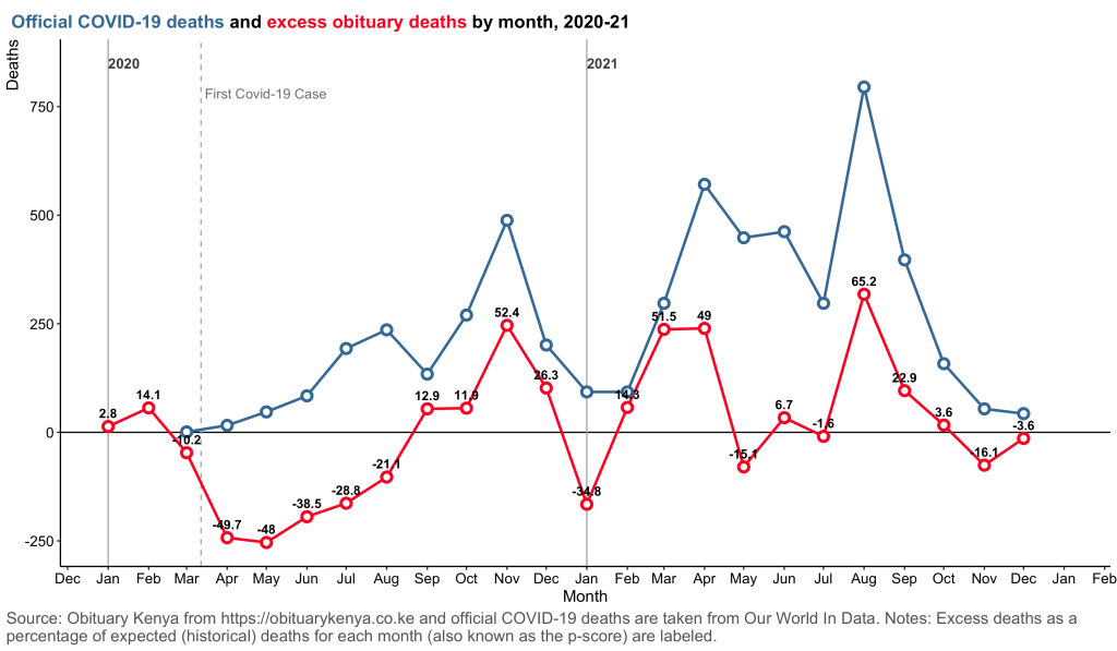 Official COVID-19 deaths and excess obituary deaths by month, 2020-21