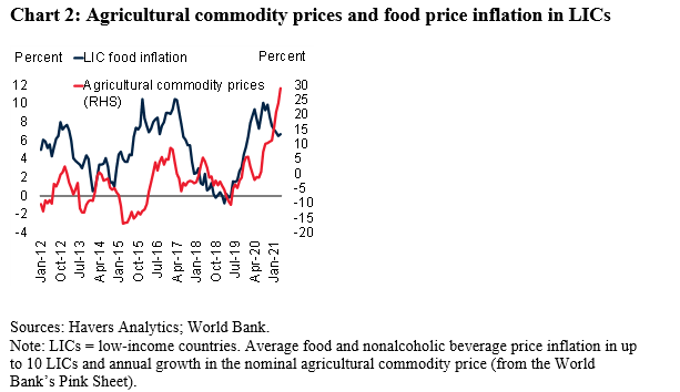 Chart 2: Agricultural commodity prices and food price inflation in LICs