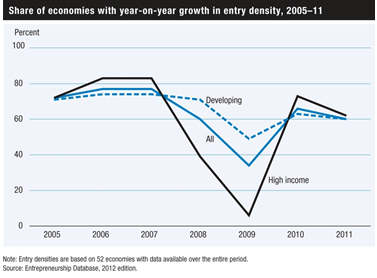 Share of economies with year-on-year growth in entry density, 2005-11