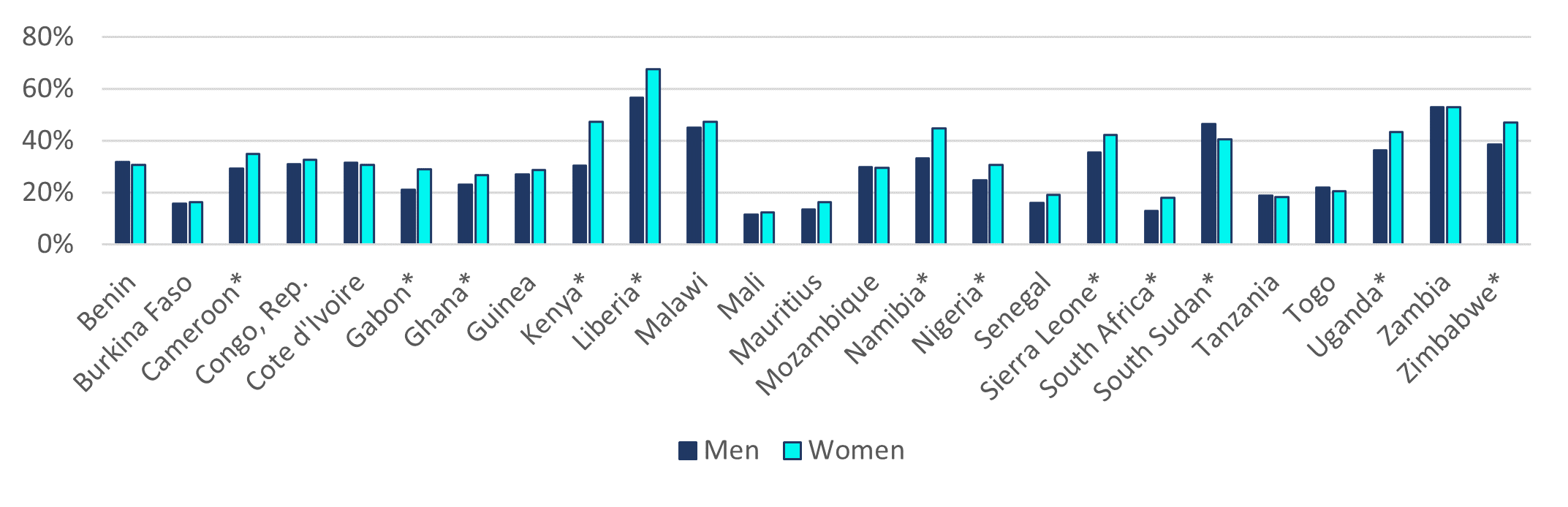 A bar chart showing igure 1: Share of adults most financially worried about school fees (%, age 15+) (Men vs. women)
