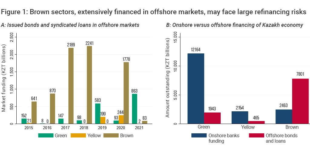 Chart: share of the financing from offshore markets