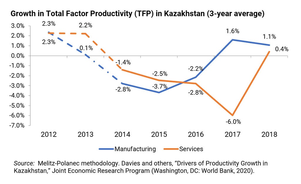 Growth in Total Factor Productivity in Kazakhstan