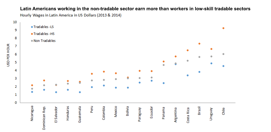 Graph showing trends in non-tradable wages in Latin America