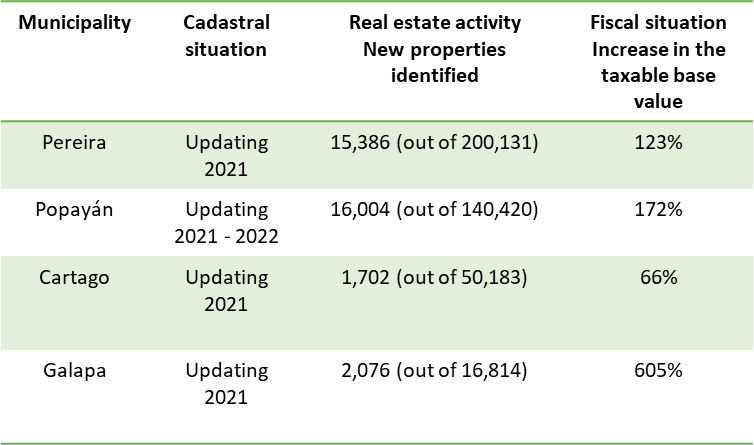 Main results from Ciudata+ in fiscal strengthening in Colombia