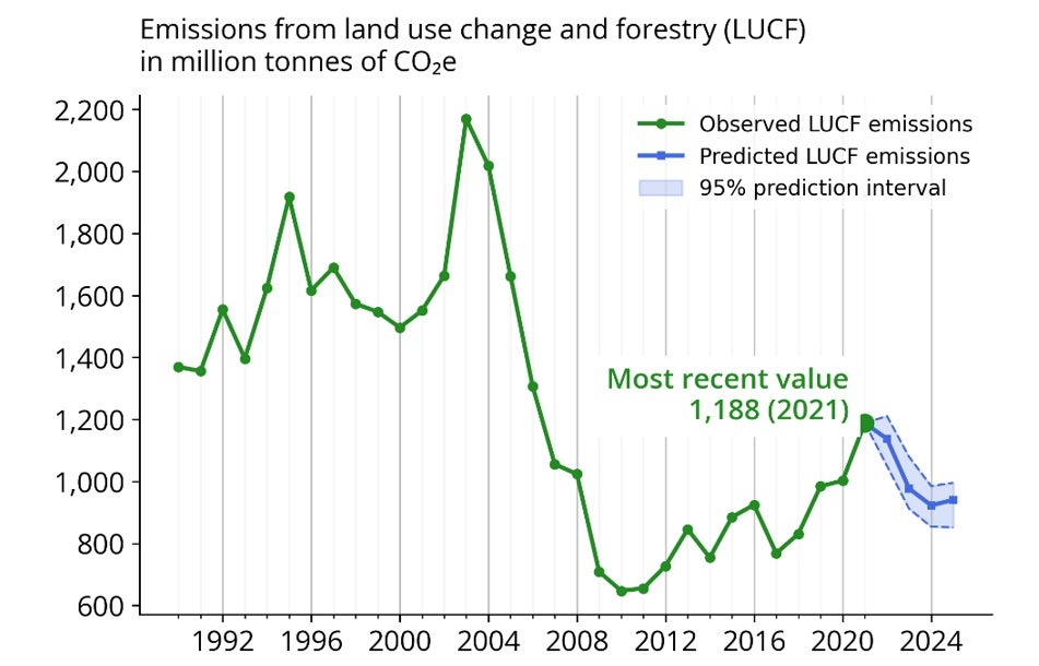 Land use change and forestry emissions based on economic projections using historical data until 2021