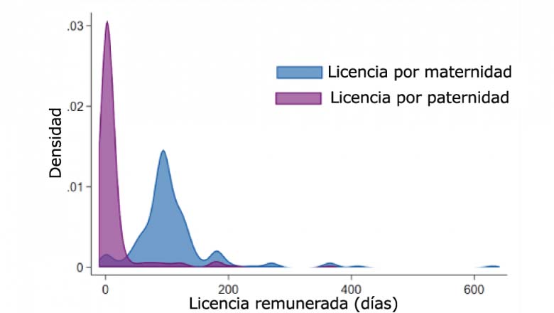 Las mujeres tienen más probabilidades de participar en el mercado laboral en los países donde hay licencia remunerada por paternidad.