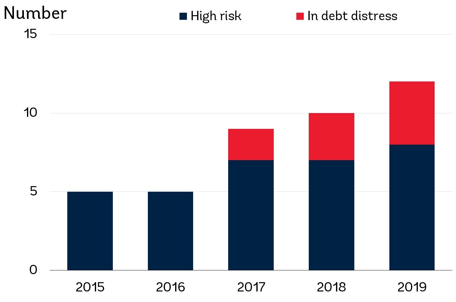 LICs in debt distress