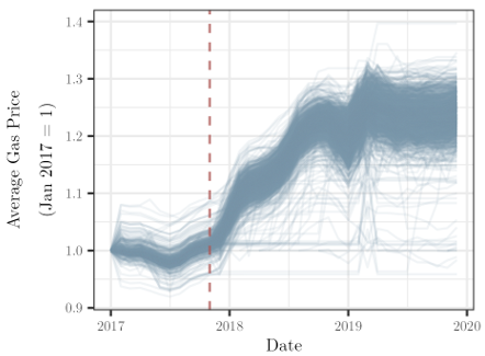 Area chart showing Figure 1: Evolution of Gas Prices