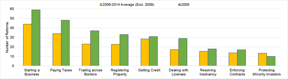 A bar chart showing Figure 6. Reforms were implemented across a wide range of business areas during the 2009 recession