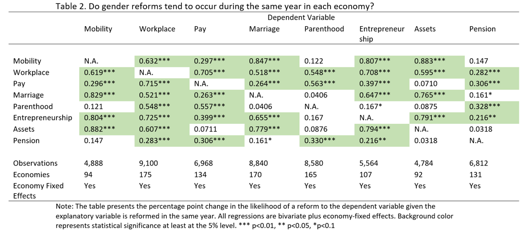 Table 2. Do gender reforms tend to occure during the same year in each economy?