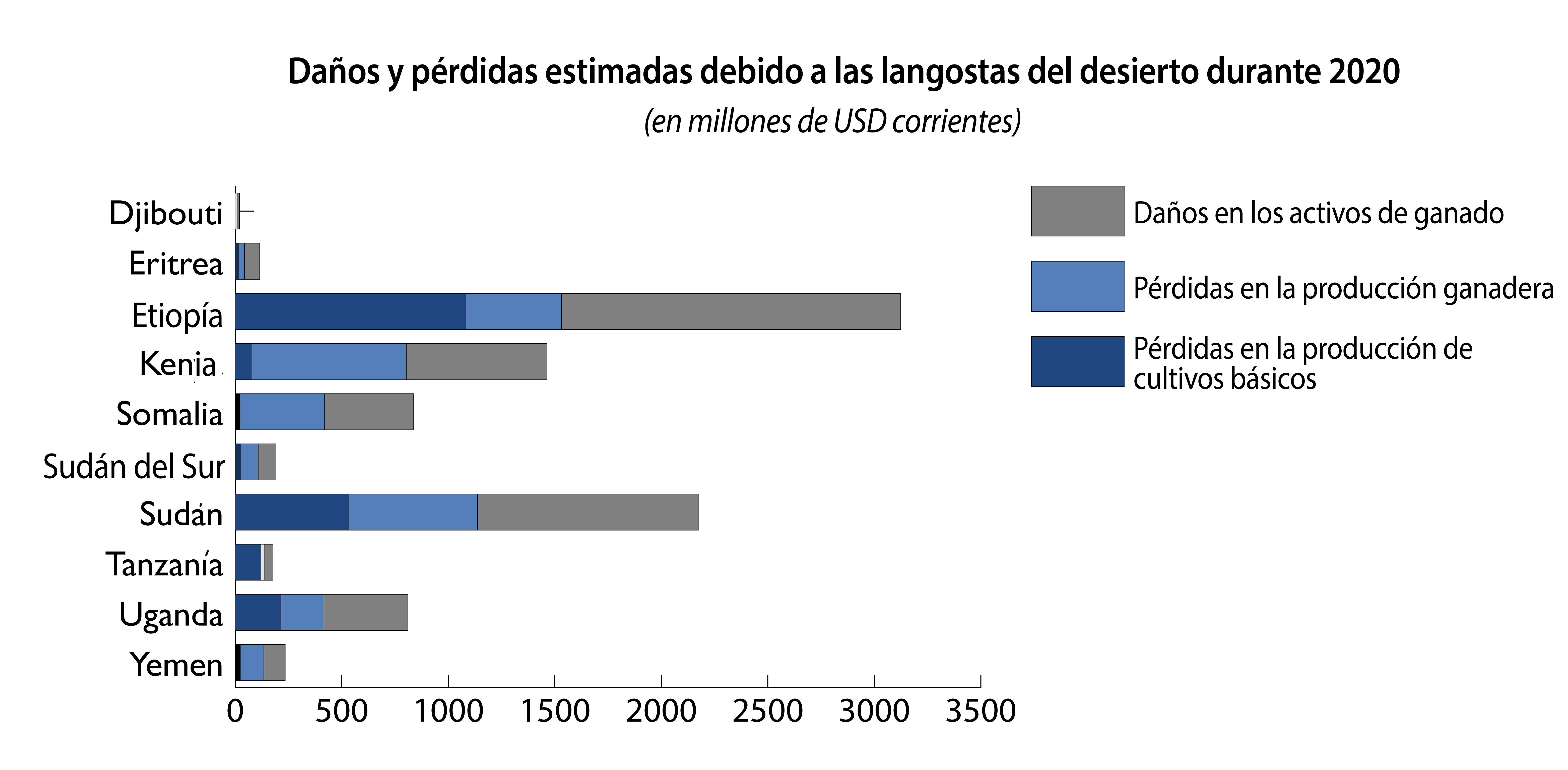 Daños y pérdidas estimadas debido a las langostas del desierto durante 2020 