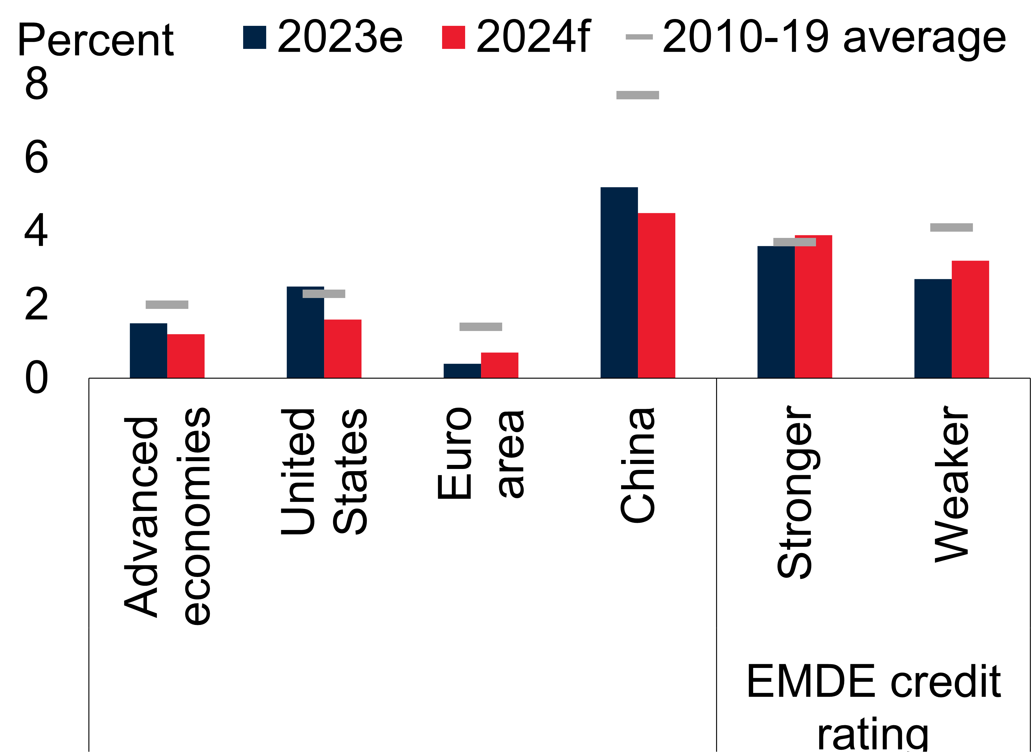 The Global Economy in Five Charts