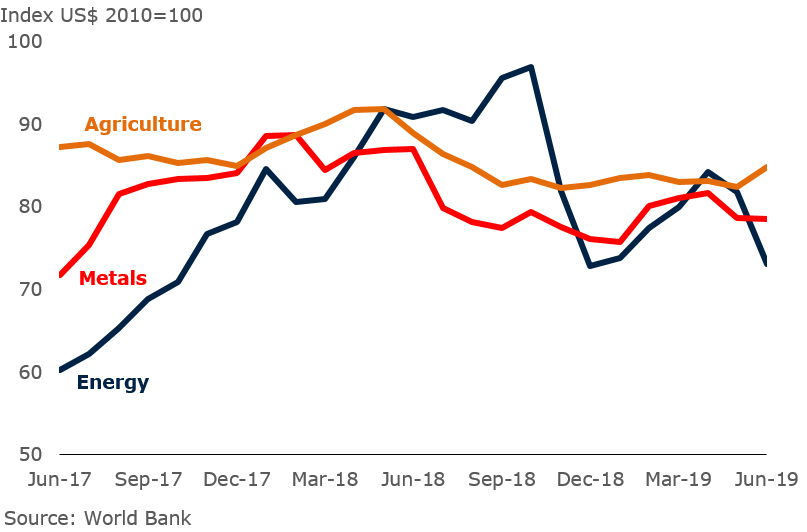 Major commodity price indexes