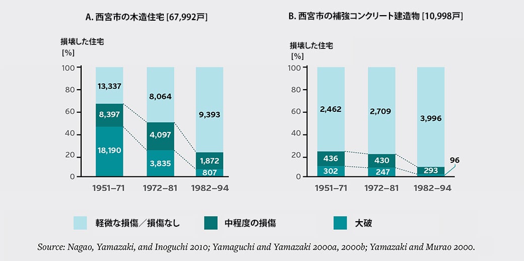 Damage to buildings in the 1995 Great Hanshin-Awaji Earthquake, by period of construction. Image