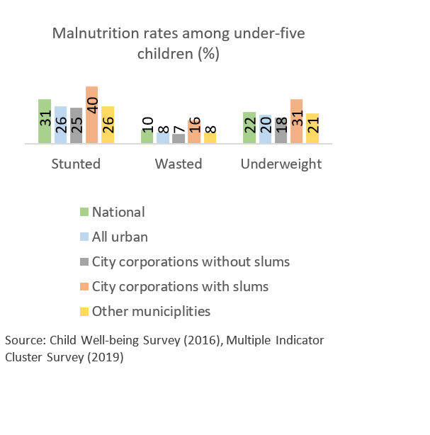 malnutrition rates in Bangladesh