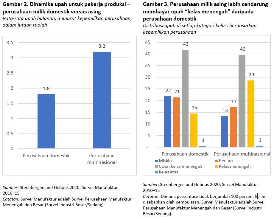 The link to global industry is key for middle-class job creation