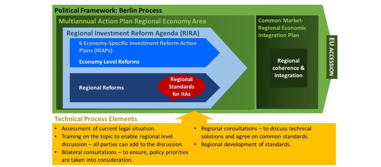 Political Framework: Berlin Process