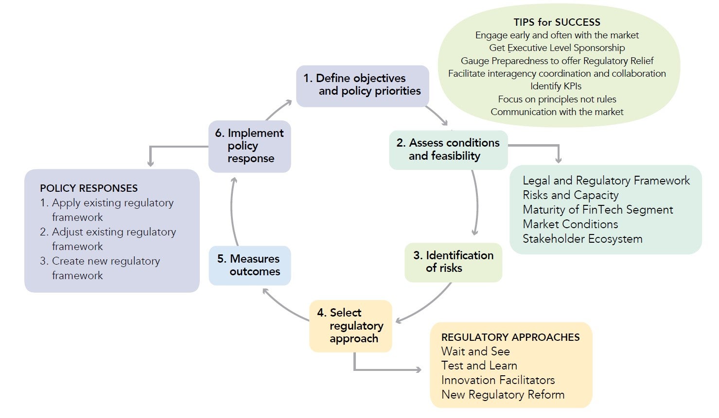 Policy responses