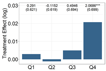 Bar chart showing Figure 1 Treatment effect on checking account balances, as a function of predicted treatment effects at the individual level. Individuals are split into quartiles of predicted treatment effects on savings, based on the score generated by the causal forest.