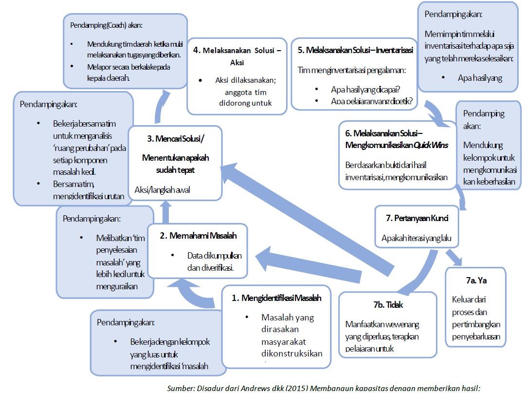 Siklus program MELAYANI