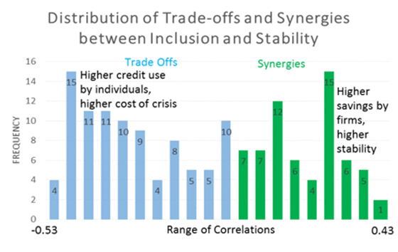 Although tradeoffs between financial inclusion and stability prevail on average, synergies between the two outcomes could arise with almost equal probability