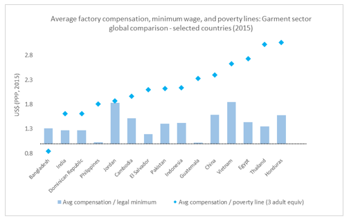 Ave factory compensation, minimum wage