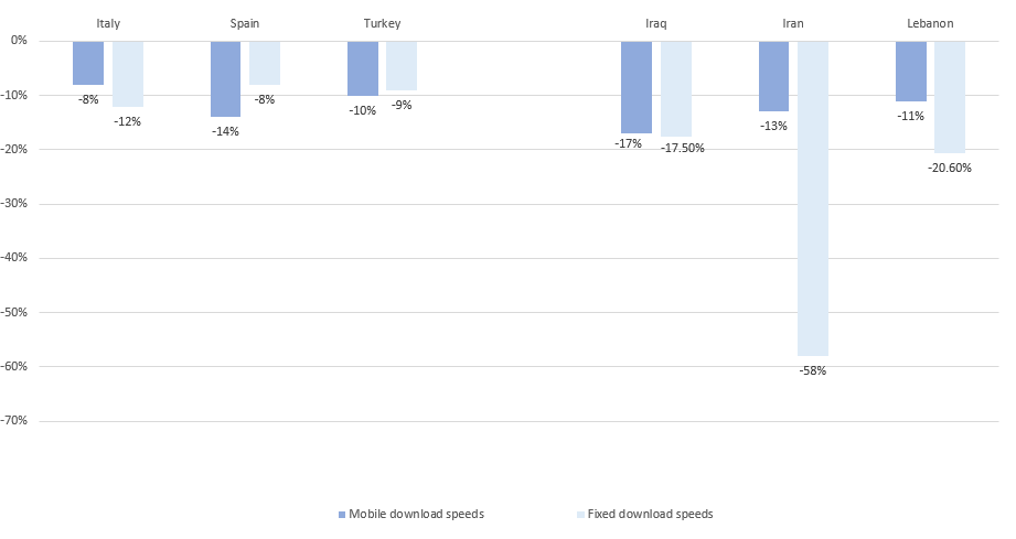 Figure 2: Fall in mobile and fixed download speeds in the Middle East and North Africa due to COVID-19. Source: speedtest.net