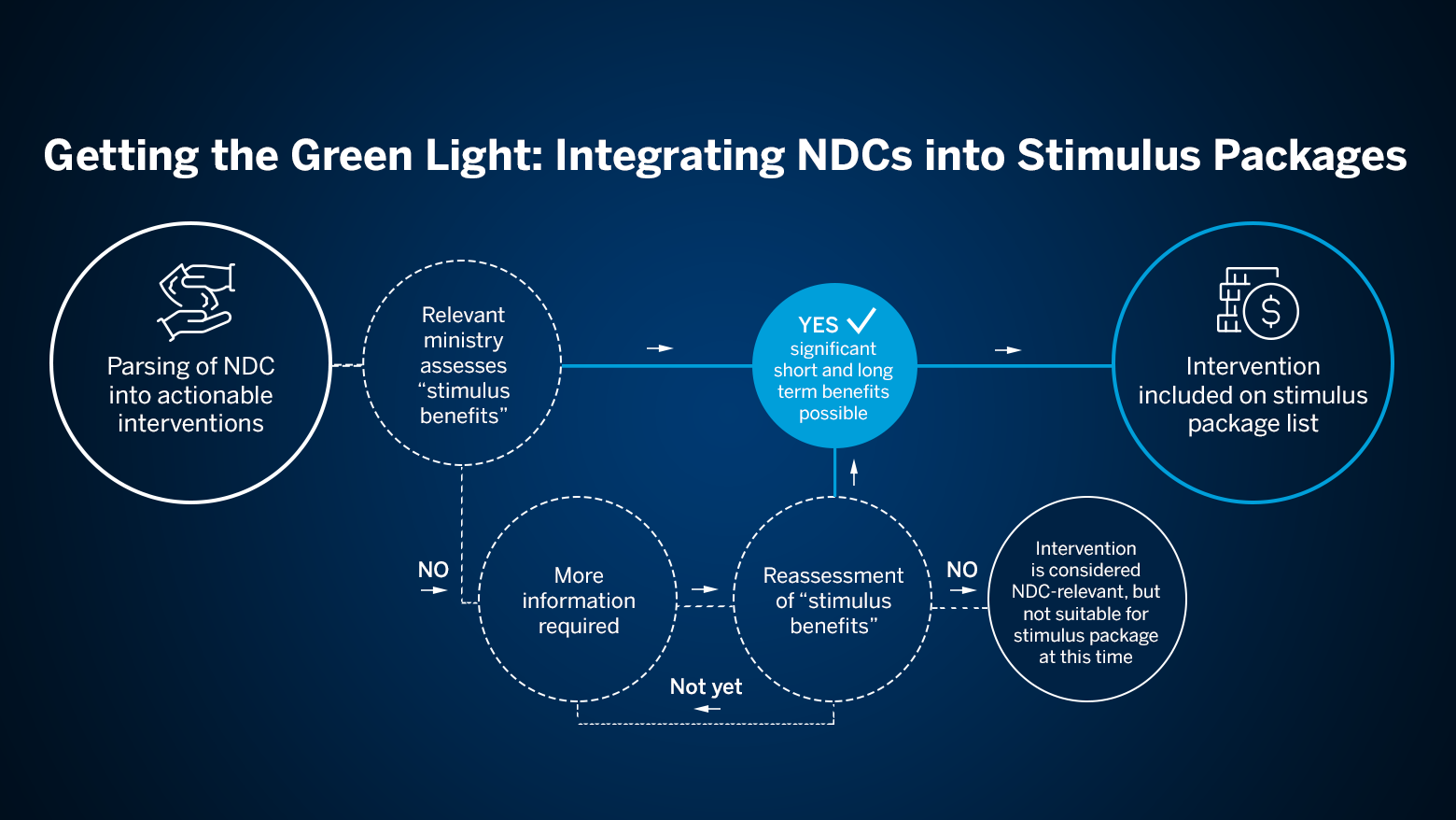 Integrating NDCs into Stimulus Packages