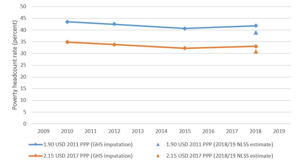 Estimates of the poverty headcount rate in Nigeria using the $1.90, 2011 PPP poverty line and the $2.15, 2017 PPP poverty line