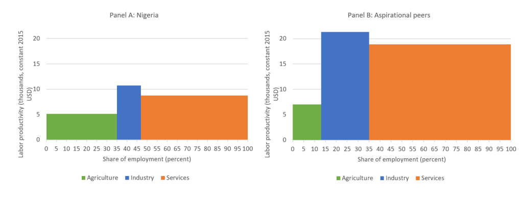 Labor productivity and employment sectors in Nigeria and aspirational peers, 2021