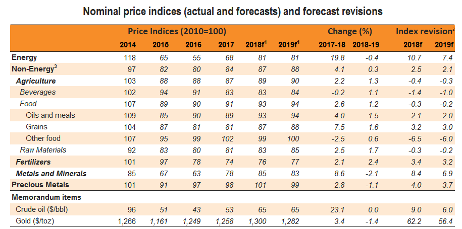 Nominal price Indices table