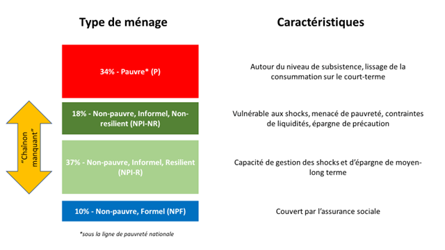 Typologie des ménages