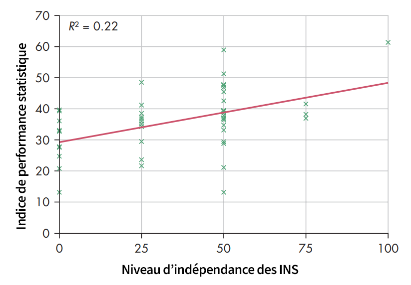 Indépendance des INS et performance statistique