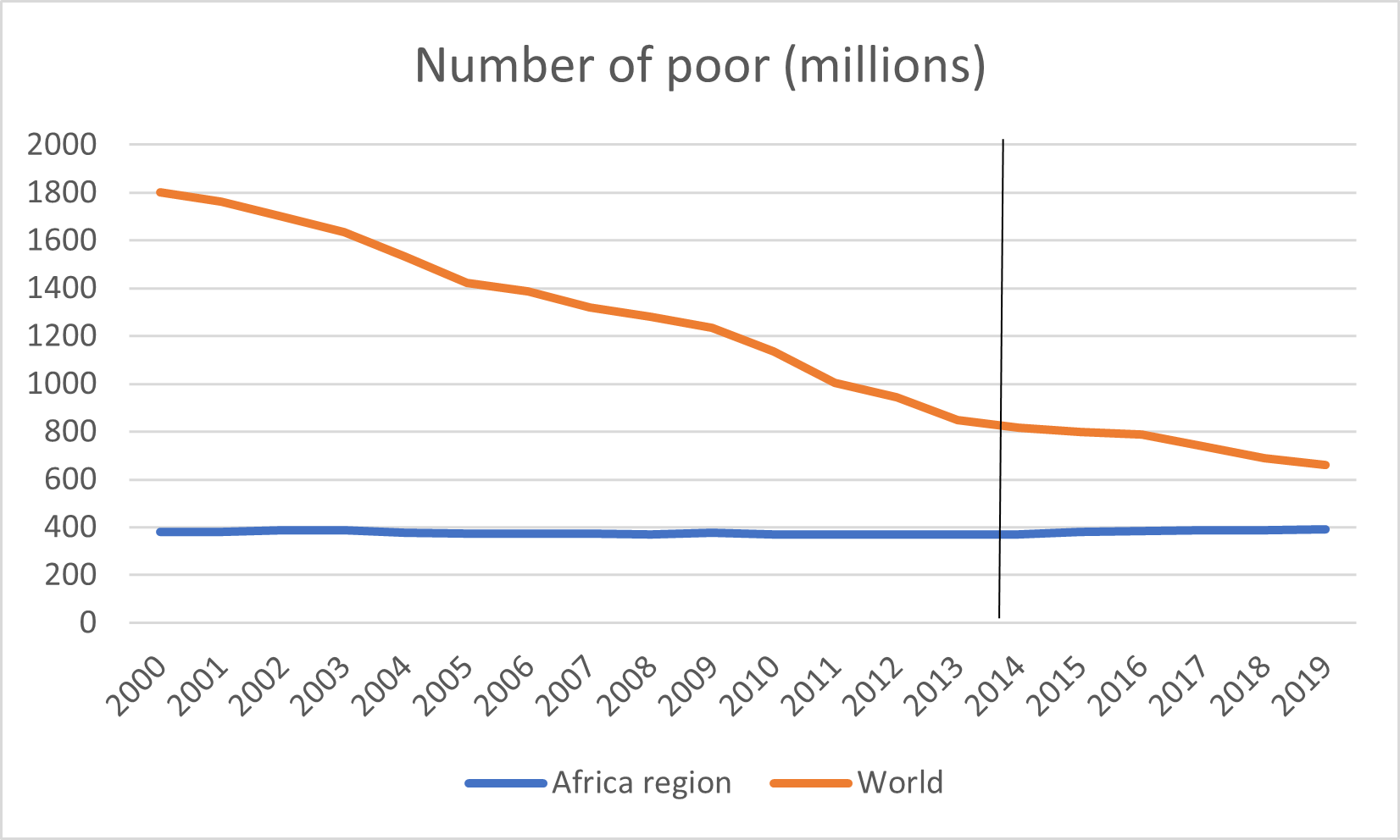 Chart showing number of poor people in millions, in Africa and the world.