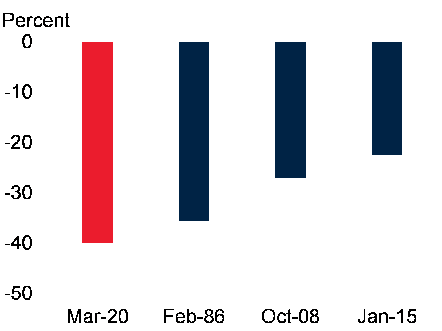 Largest one-month declines in oil prices since 1970