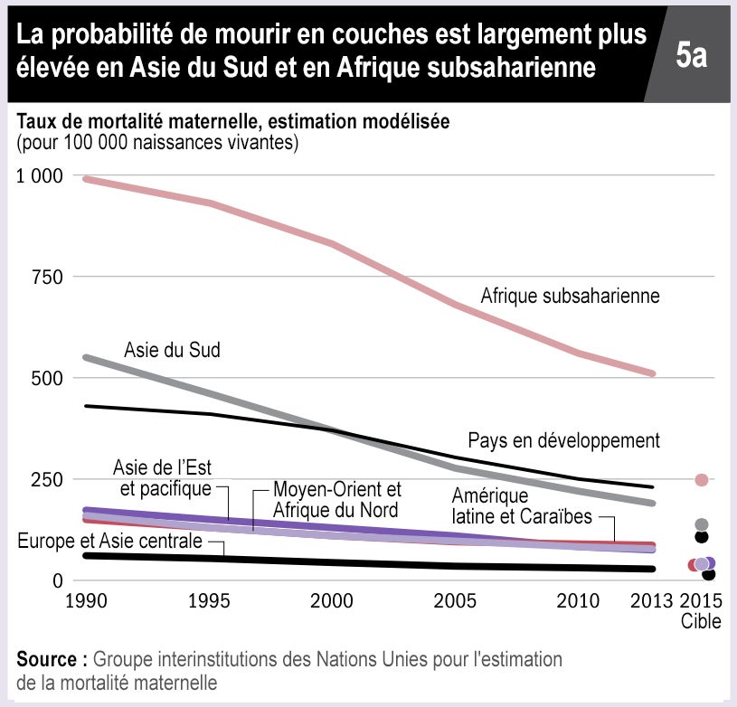 La probabilité de mourir en couches est largement plus élevée en Asie du Sud et en Afrique subsaharienne