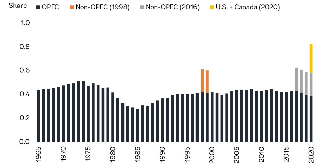OPEC oil production as a share of global production