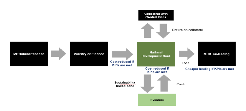 Concessionally Credit-Enhanced SLBs in practice