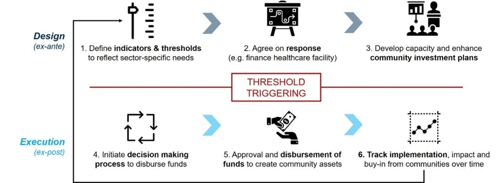 DCRM Design & Implementation Framework: Scale-up process in response to refugee-related displacement shocks