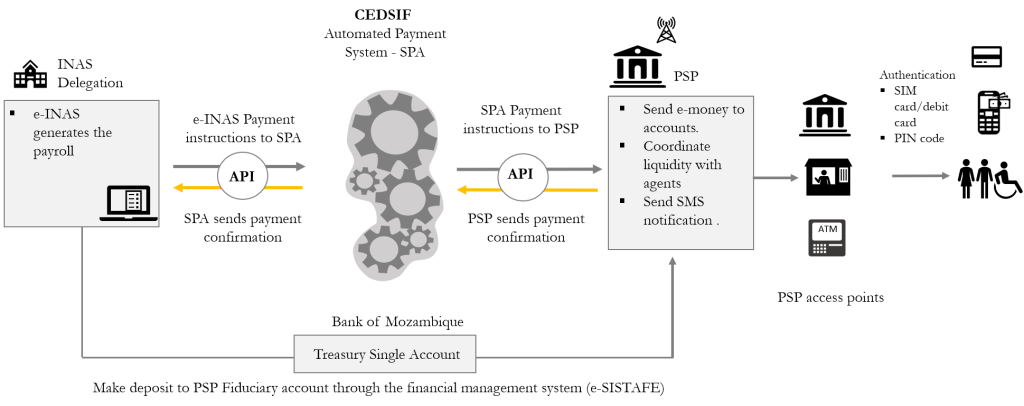 Common infrastructure of the SPA in Mozambique, with multiple programs + multiple service providers