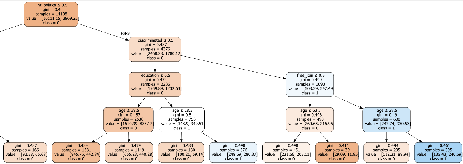 A diagram showing Figure 1. Decision tree on key drivers of working on a community problem in Latin America