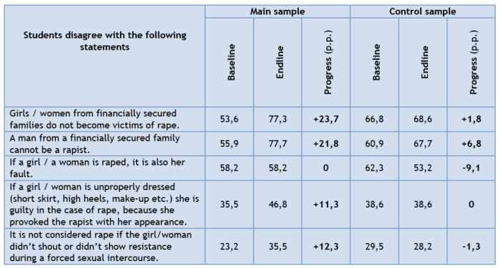 Perceptions of and attitudes towards rape