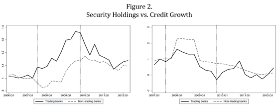 Security Holdings vs. Credit Growth Security Holdings vs. Credit Growth