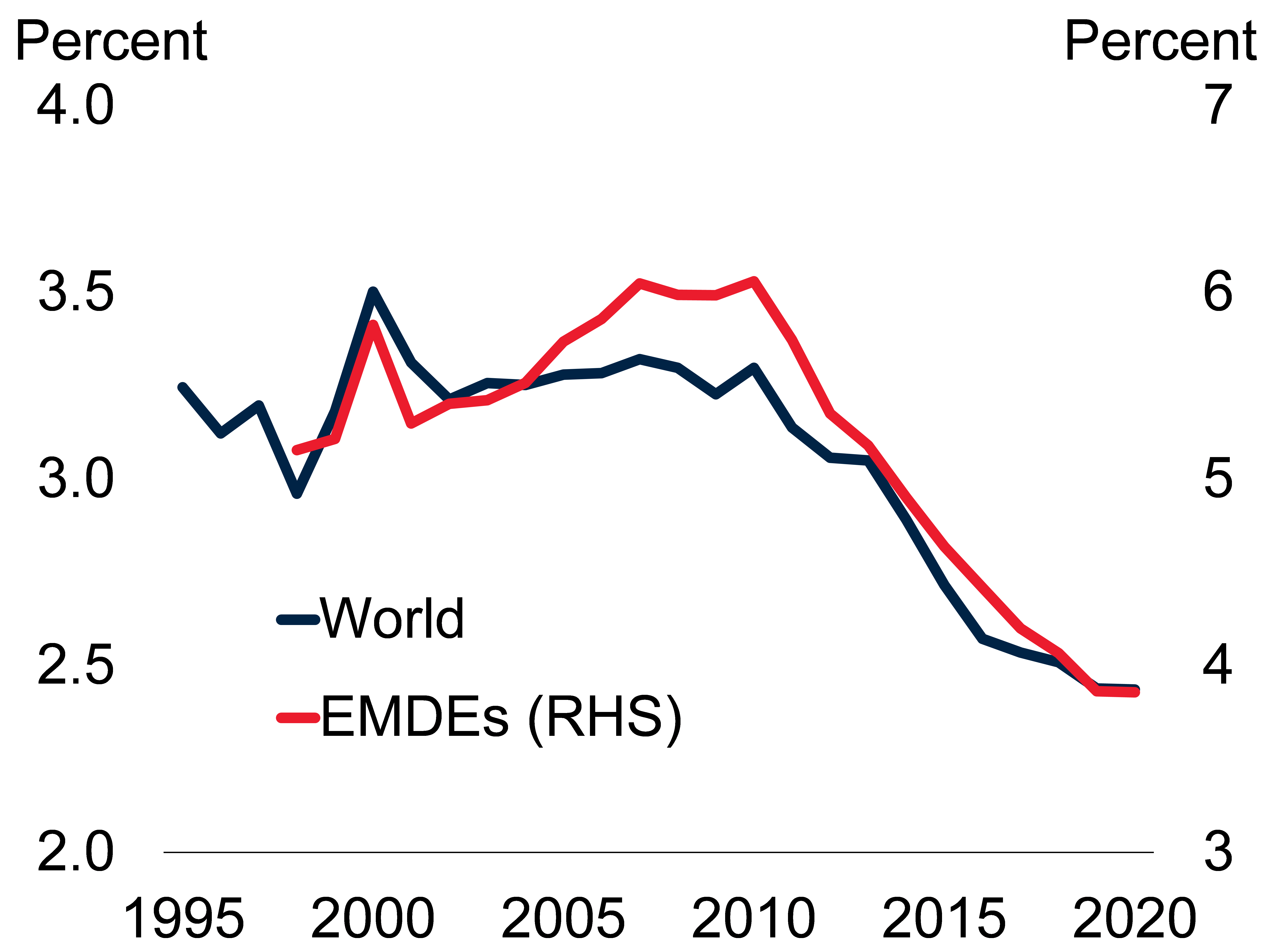 Figure 2. Long-term growth expectations