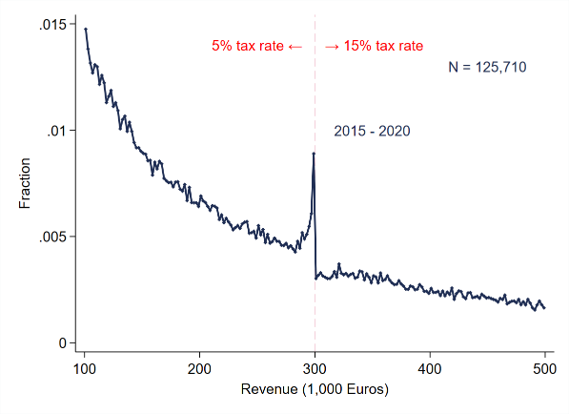 Empirical density of turnover (2015-2020)