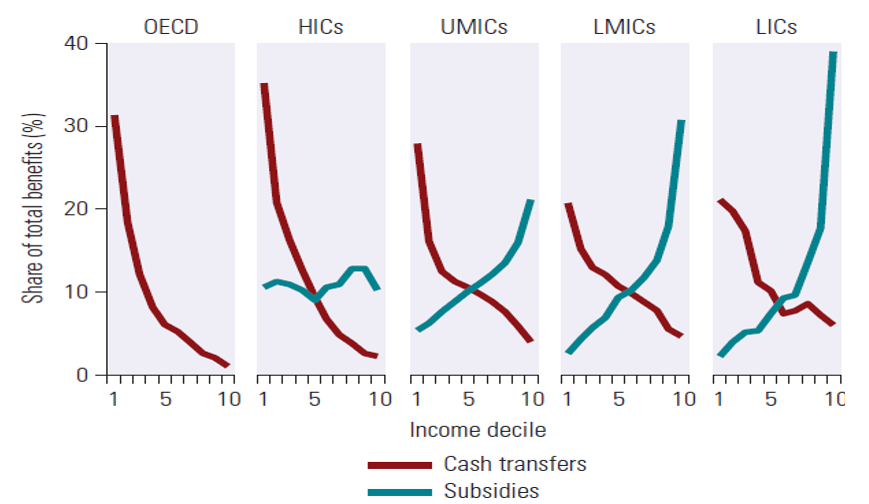 A set of 5 line charts showing Figure 2 Cash transfers vs Subsidies