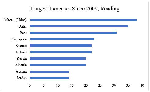 Long-term Performance